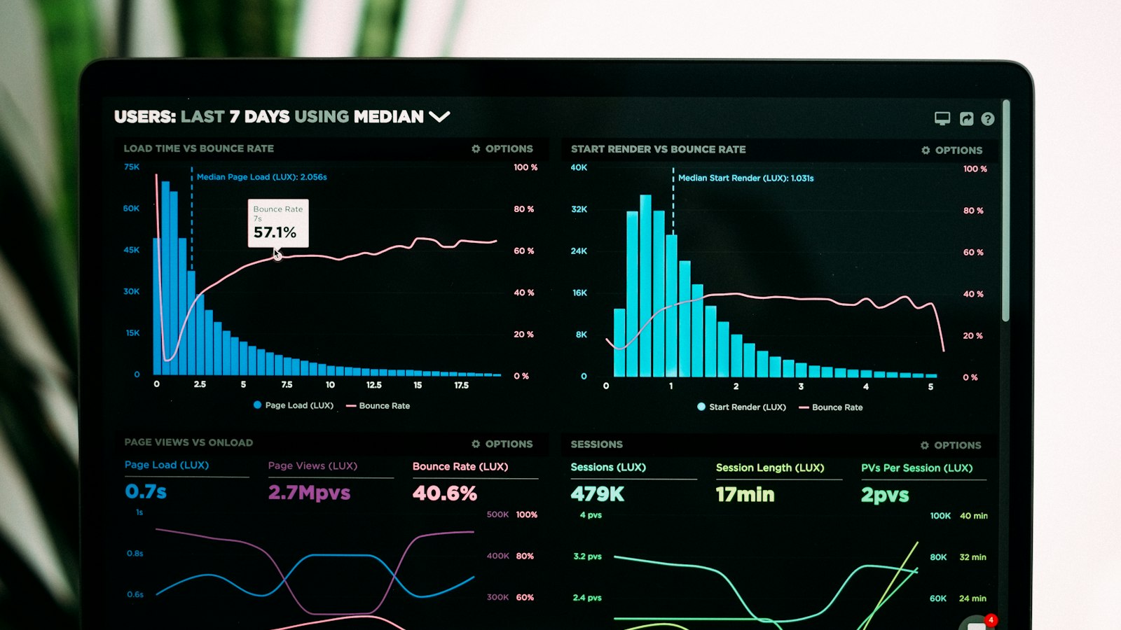 A laptop screen showing website analytics dashboards and charts
